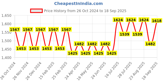 myntra.com wild U Women Self Design Puff Sleeves Fit and Flare Midi Dress Plus Size wild u Price History Graph from 26 Oct 2024 to 18 Sep 2025