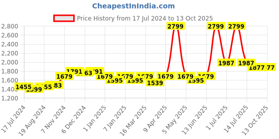 myntra.com WILD WEST Abstract Printed Hooded Tracksuit wild west Price History Graph from 17 Jul 2024 to 12 Oct 2025