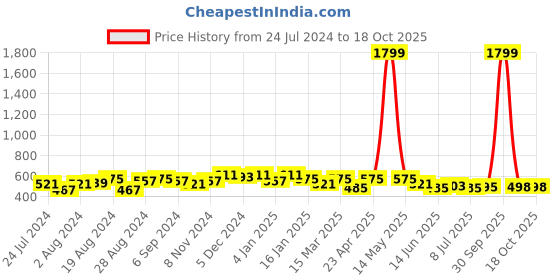 myntra.com WILD WEST Abstract Printed Polo Collar T-shirt wild west Price History Graph from 24 Jul 2024 to 18 Oct 2025
