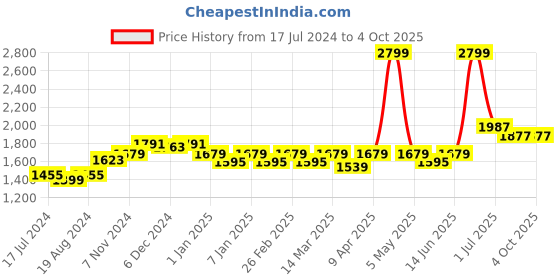 myntra.com Wild West Black & Grey Camouflage Printed Tracksuit wild west Price History Graph from 17 Jul 2024 to 4 Oct 2025