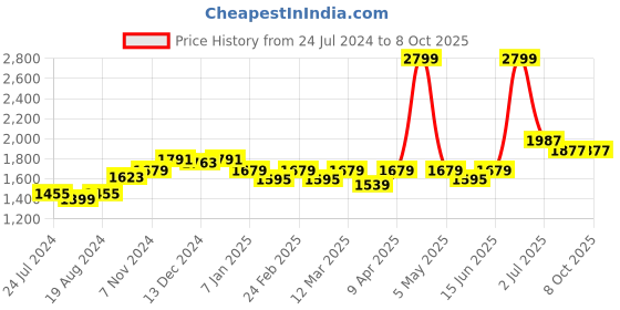 myntra.com WILD WEST Camouflage-Print Tracksuit wild west Price History Graph from 24 Jul 2024 to 8 Oct 2025