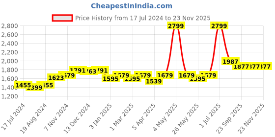myntra.com WILD WEST Camouflage-Printed Cotton Fleece Tracksuit wild west Price History Graph from 17 Jul 2024 to 23 Nov 2025