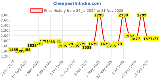 myntra.com WILD WEST Camouflage Printed Fleece Cotton Tracksuits wild west Price History Graph from 24 Jul 2024 to 19 Nov 2025