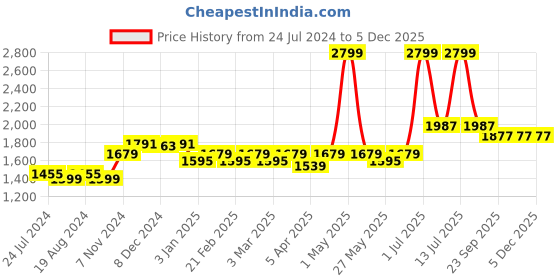 myntra.com WILD WEST Colourblocked Fleece Cotton Tracksuits wild west Price History Graph from 24 Jul 2024 to 5 Dec 2025