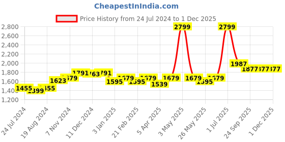 myntra.com WILD WEST Colourblocked Hooded Tracksuit wild west Price History Graph from 24 Jul 2024 to 30 Nov 2025