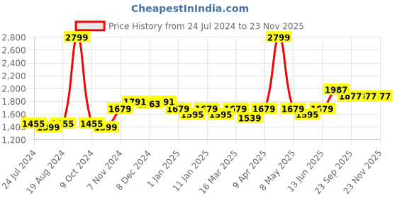 myntra.com WILD WEST Colourblocked Mock Collar Cotton Fleece Tracksuit wild west Price History Graph from 24 Jul 2024 to 22 Nov 2025