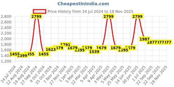 myntra.com WILD WEST Colourblocked Mock Collar Fleece Cotton Tracksuit wild west Price History Graph from 24 Jul 2024 to 19 Nov 2025