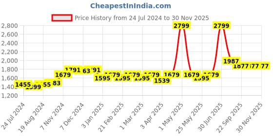 myntra.com WILD WEST Colourblocked Mock Collar Tracksuit wild west Price History Graph from 24 Jul 2024 to 30 Nov 2025