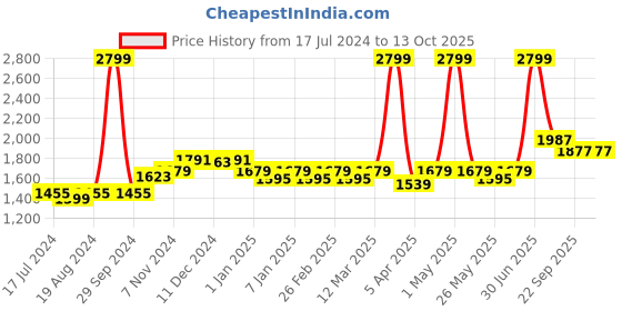 myntra.com WILD WEST Colourblocked Mock Collar Tracksuit wild west Price History Graph from 17 Jul 2024 to 13 Oct 2025