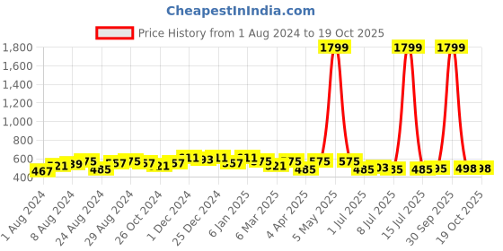 myntra.com WILD WEST Conversational Printed Polo Collar T-shirt wild west Price History Graph from 1 Aug 2024 to 19 Oct 2025