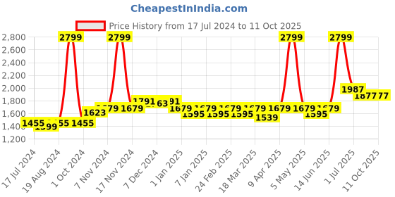 myntra.com WILD WEST Geometric Printed Hooded Tracksuit wild west Price History Graph from 17 Jul 2024 to 11 Oct 2025
