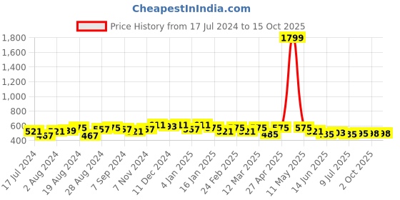 myntra.com WILD WEST Geometric Printed Mandarin Collar T-shirt wild west Price History Graph from 17 Jul 2024 to 14 Oct 2025