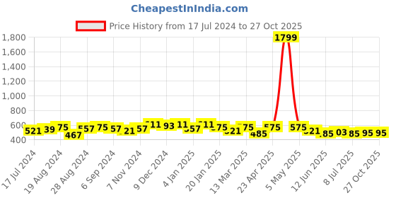 myntra.com WILD WEST Geometric Printed Polo Collar Cotton T-shirt wild west Price History Graph from 17 Jul 2024 to 27 Oct 2025