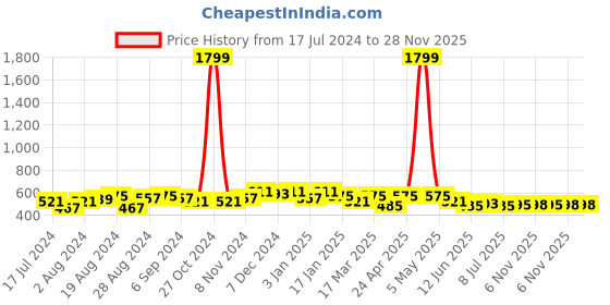 myntra.com WILD WEST Geometric Printed Polo Collar T-shirt wild west Price History Graph from 17 Jul 2024 to 28 Nov 2025