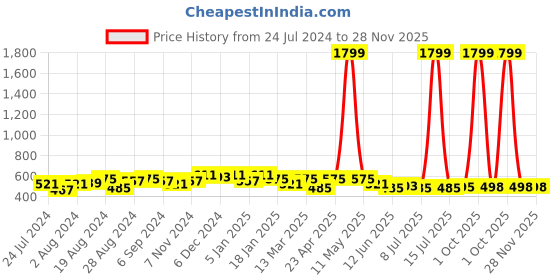 myntra.com WILD WEST Geometric Printed Polo Collar T-shirt wild west Price History Graph from 24 Jul 2024 to 28 Nov 2025