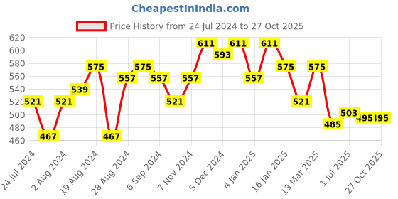myntra.com WILD WEST Geometric Printed Polo Collar T-shirt wild west Price History Graph from 24 Jul 2024 to 26 Oct 2025
