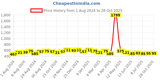 myntra.com WILD WEST Geometric Printed Polo Collar T-shirt wild west Price History Graph from 1 Aug 2024 to 28 Oct 2025