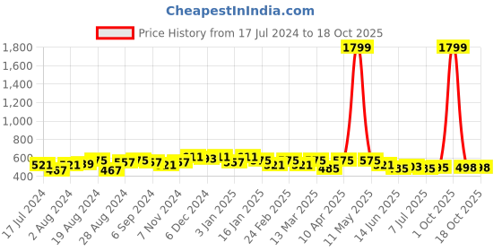 myntra.com WILD WEST Geometric Printed T-shirt wild west Price History Graph from 17 Jul 2024 to 17 Oct 2025