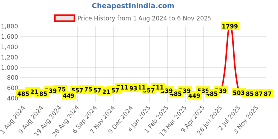 myntra.com WILD WEST Men Black Regular Fit Solid Casual Shirt wild west Price History Graph from 1 Aug 2024 to 6 Nov 2025