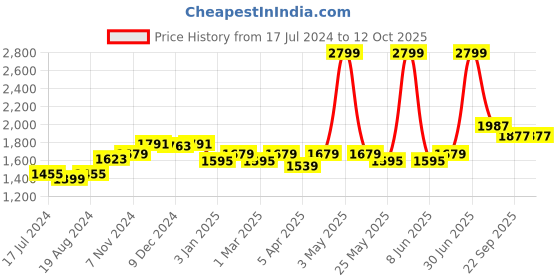 myntra.com WILD WEST Men Camouflage Printed Fleece Tracksuit wild west Price History Graph from 17 Jul 2024 to 12 Oct 2025
