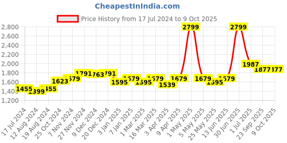 myntra.com WILD WEST Men Camouflage Printed Tracksuits wild west Price History Graph from 17 Jul 2024 to 8 Oct 2025