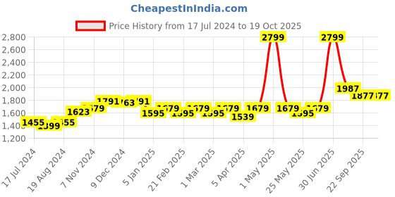 myntra.com WILD WEST Men Colourblocked Tracksuit wild west Price History Graph from 17 Jul 2024 to 17 Oct 2025