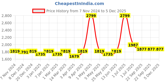 myntra.com WILD WEST  Men Colourblocked Tracksuit wild west Price History Graph from 7 Nov 2024 to 5 Dec 2025