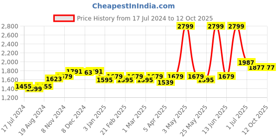myntra.com WILD WEST Men Colourblocked Tracksuits wild west Price History Graph from 17 Jul 2024 to 12 Oct 2025