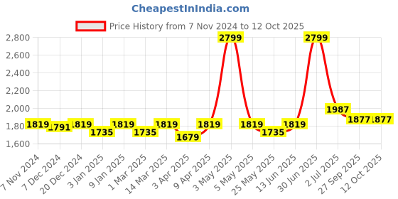 myntra.com WILD WEST Men Colourblocked Tracksuits wild west Price History Graph from 7 Nov 2024 to 12 Oct 2025