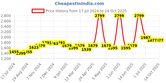myntra.com WILD WEST Men Colourblocked Winter Tracksuit wild west Price History Graph from 17 Jul 2024 to 13 Oct 2025