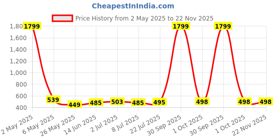 myntra.com WILD WEST Men Graphic Printed Oversized T-shirt wild west Price History Graph from 2 May 2025 to 22 Nov 2025