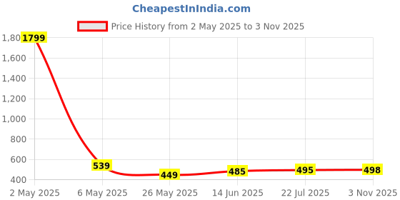 myntra.com WILD WEST Men Graphic Printed Oversized T-shirt wild west Price History Graph from 2 May 2025 to 3 Nov 2025