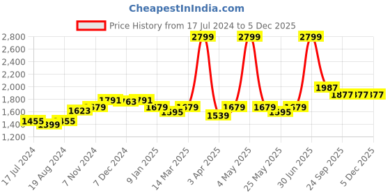 myntra.com WILD WEST Men Grey & Navy Blue Cotton Fleece Tracksuit wild west Price History Graph from 17 Jul 2024 to 4 Dec 2025