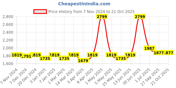 myntra.com WILD WEST Men Mock Collar Long Sleeves Tracksuits wild west Price History Graph from 7 Nov 2024 to 19 Oct 2025