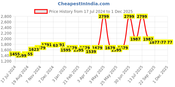 myntra.com WILD WEST Men Navy Blue & Red Colourblocked Tracksuit wild west Price History Graph from 17 Jul 2024 to 30 Nov 2025