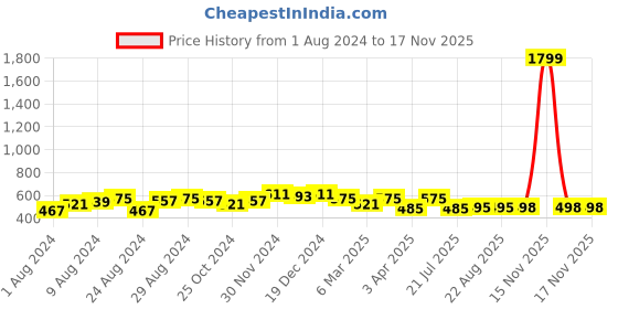 myntra.com WILD WEST Men Navy Blue White Printed Polo Collar Pure Cotton T-shirt wild west Price History Graph from 1 Aug 2024 to 17 Nov 2025
