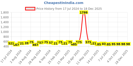 myntra.com WILD WEST Men Polo Collar Monochrome Pockets T-shirt wild west Price History Graph from 17 Jul 2024 to 18 Dec 2025