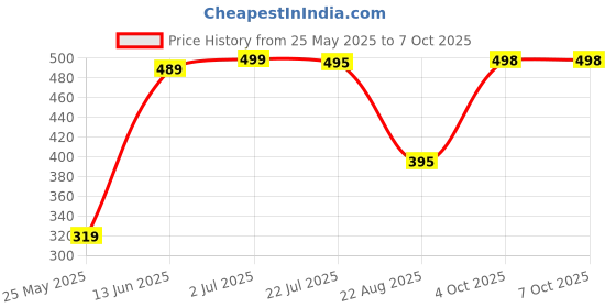 myntra.com WILD WEST Men Printed Raw Edge Slim Fit T-shirt wild west Price History Graph from 25 May 2025 to 4 Oct 2025