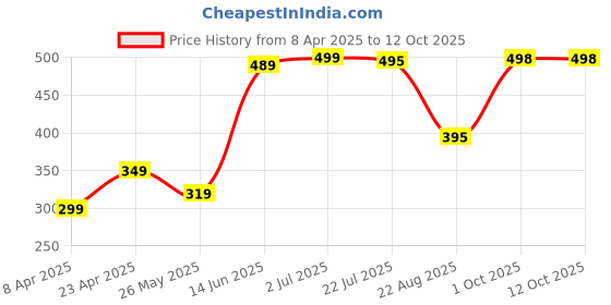 myntra.com WILD WEST Men Printed Raw Edge Slim Fit T-shirt wild west Price History Graph from 8 Apr 2025 to 12 Oct 2025