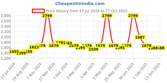myntra.com WILD WEST Mock Collar Cotton Fleece Tracksuits wild west Price History Graph from 17 Jul 2024 to 16 Oct 2025