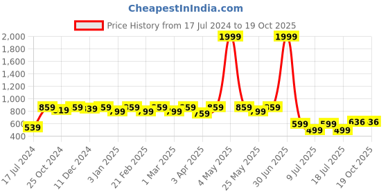 myntra.com WILD WEST Mock Collar Water Resistant Dry Fit Bomber Jacket wild west Price History Graph from 17 Jul 2024 to 19 Oct 2025