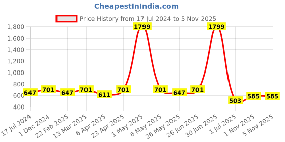 myntra.com WILD WEST Plus Men White Comfort Plus Size Casual Shirt wild west plus Price History Graph from 17 Jul 2024 to 4 Nov 2025