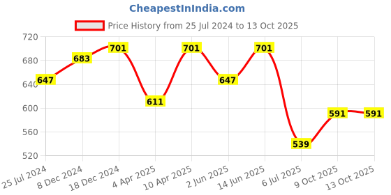 myntra.com WILD WEST Plus Plus Size Abstract Printed Polo Collar T-Shirt wild west plus Price History Graph from 25 Jul 2024 to 12 Oct 2025