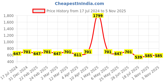 myntra.com WILD WEST Plus Plus Size Comfort Cotton Casual Shirt wild west plus Price History Graph from 17 Jul 2024 to 5 Nov 2025