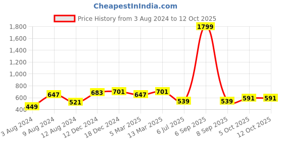 myntra.com WILD WEST Plus Plus Size V-Neck T-Shirt wild west plus Price History Graph from 3 Aug 2024 to 12 Oct 2025