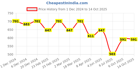 myntra.com WILD WEST Plus Size Men Black Checked Polo Collar T-shirt wild west plus Price History Graph from 1 Dec 2024 to 14 Oct 2025