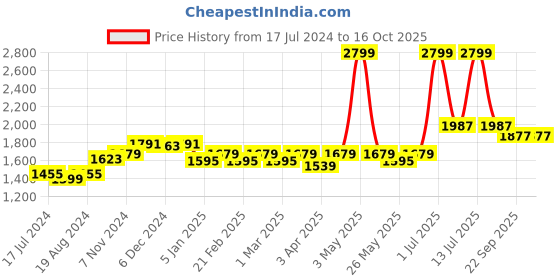 myntra.com WILD WEST Printed Hooded Fleece Sweatshirt With Trackpant wild west Price History Graph from 17 Jul 2024 to 15 Oct 2025