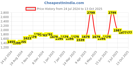 myntra.com WILD WEST Printed Hooded Zipper Set Tracksuits wild west Price History Graph from 24 Jul 2024 to 12 Oct 2025