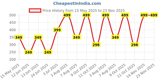 myntra.com WILDAUK Men Printed PU Zip Around Wallet wildauk Price History Graph from 15 May 2025 to 23 Nov 2025