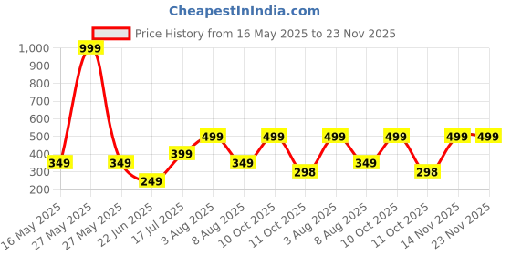 myntra.com WILDAUK Men PU Two Fold Wallet wildauk Price History Graph from 16 May 2025 to 22 Nov 2025